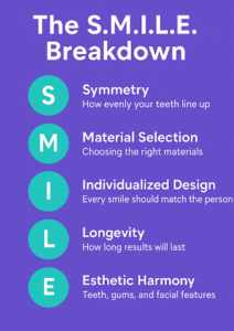 What’s the S.M.I.L.E. Take on Transforming Your Smile?