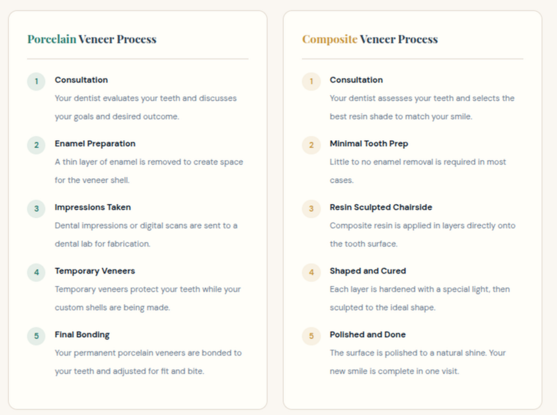 Treatment Process Side-by-side comparison chart showing the porcelain veneer process and composite veneer process from consultation to final placement.