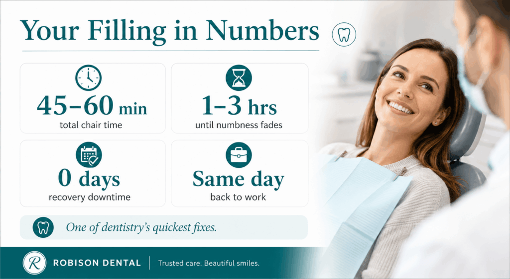 Dental filling treatment timeline and recovery