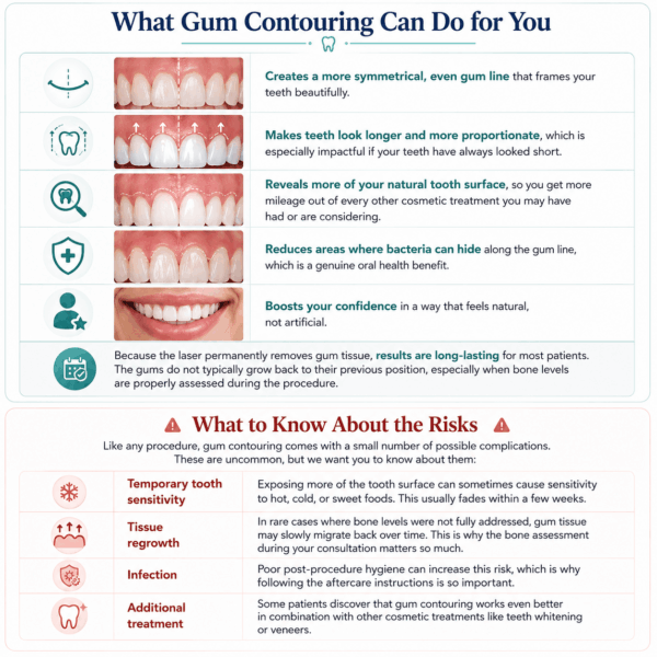 Infographic outlining the benefits of gum contouring, including a balanced gum line and improved smile, along with potential risks such as temporary sensitivity, tissue regrowth, and infection.