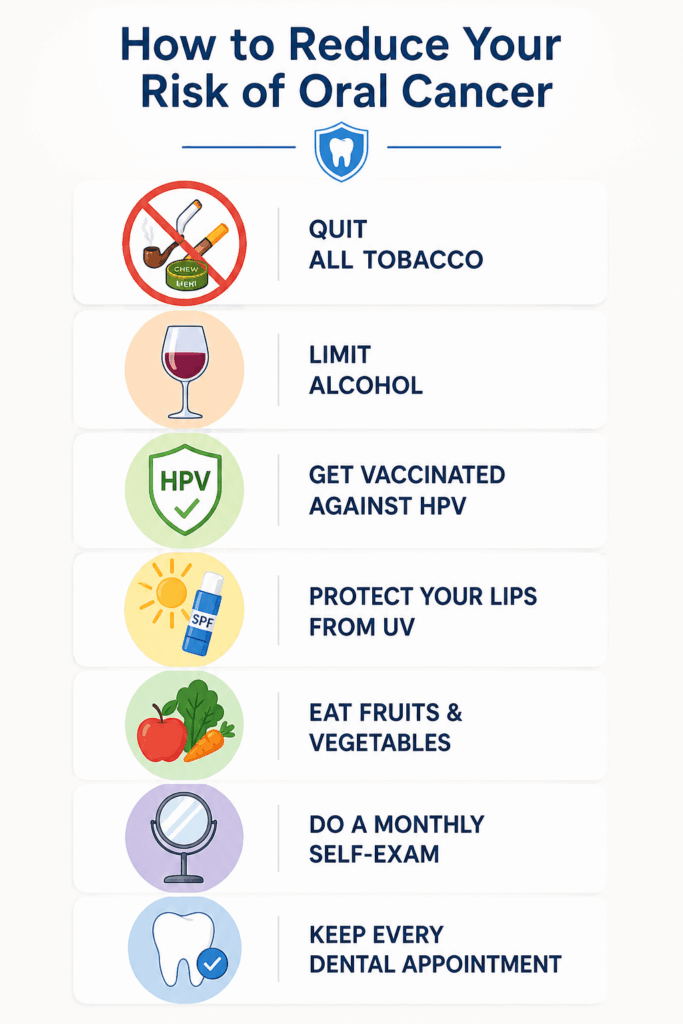 Infographic showing how to reduce the risk of oral cancer through quitting tobacco, limiting alcohol, HPV vaccination, UV lip protection, healthy eating, monthly self-exams, and regular dental appointments.