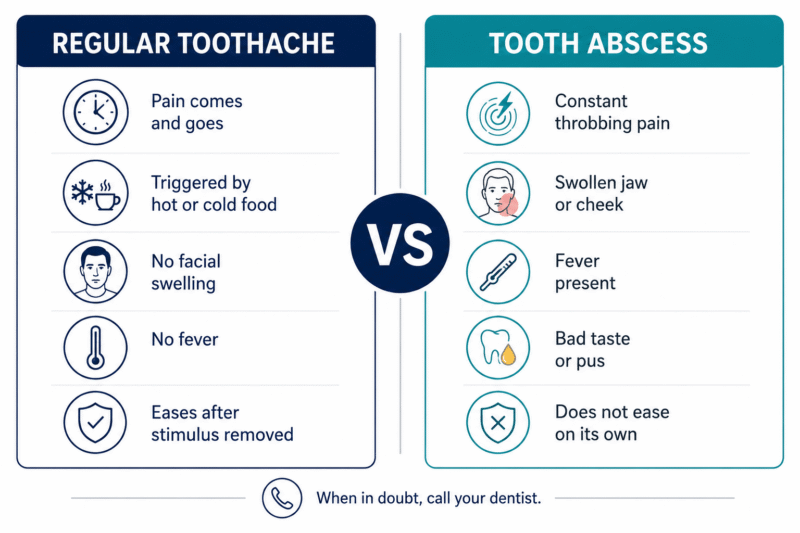 Symptoms of a Tooth Abscess Infographic comparing regular toothache vs. tooth abscess symptoms, including pain, swelling, and fever.