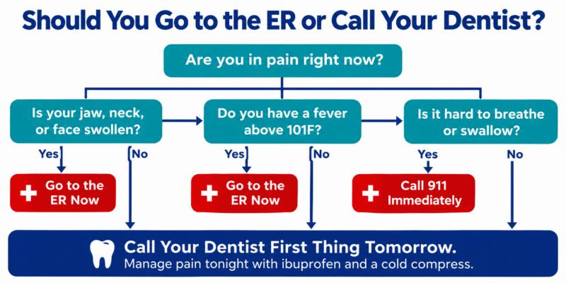 Tooth Abscess: ER or Dentist Flowchart showing when to visit the ER or call a dentist for tooth abscess symptoms.